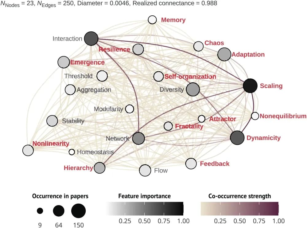 Major themes emerging from the ecological complexity literature